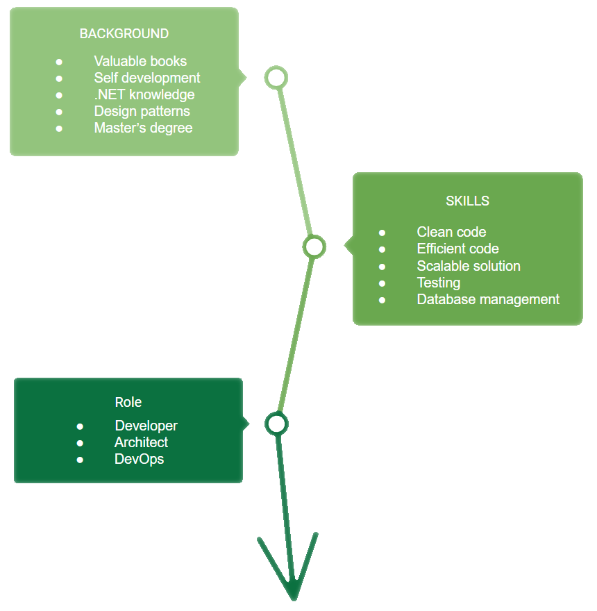 Background, Skills, Role - tree