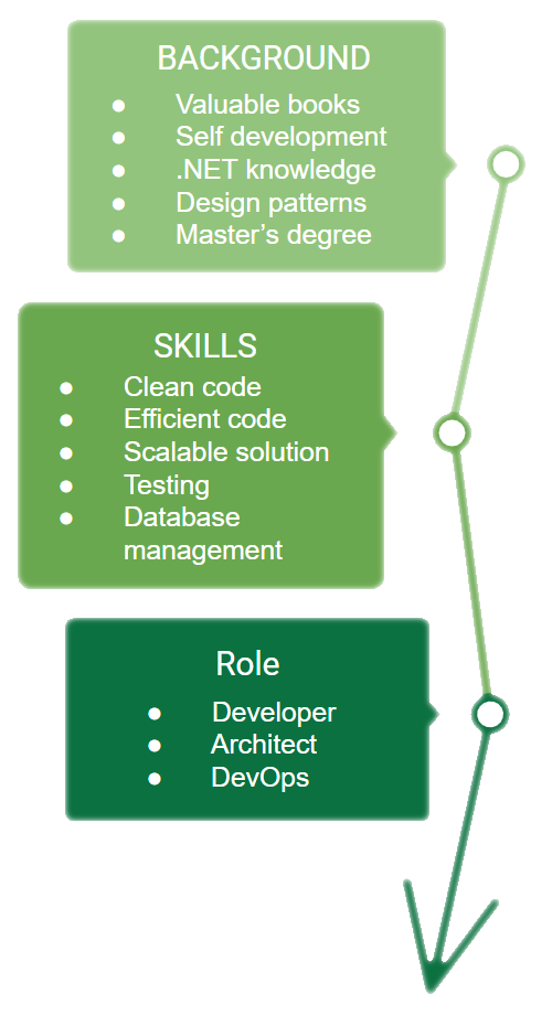 Background, Skills, Role - tree